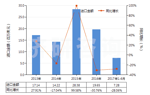 2013-2017年6月中國塑料制小雕塑品及其他裝飾品(HS39264000)進口總額及增速統(tǒng)計